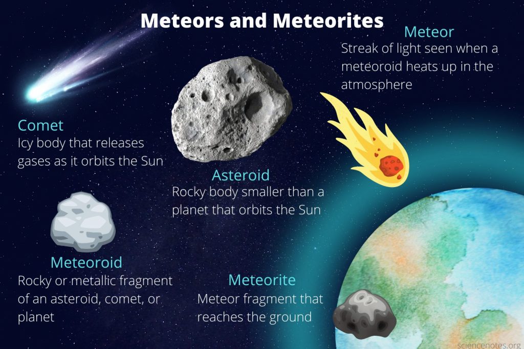 Meteor and Meteorites 