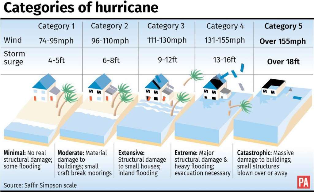 Saffir- Simpson Scale by NOAA